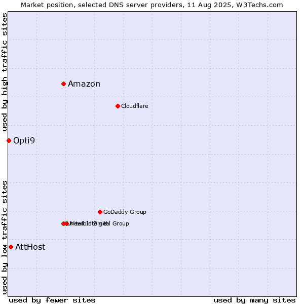 Market position of Amazon vs. AttHost vs. Opti9