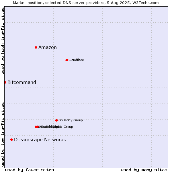 Market position of Amazon vs. Dreamscape Networks vs. Bitcommand
