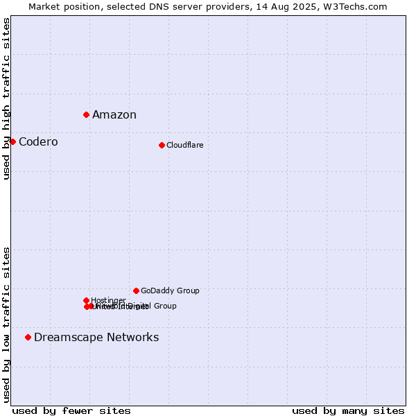 Market position of Amazon vs. Dreamscape Networks vs. Codero