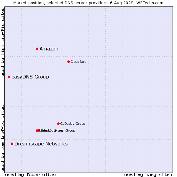 Market position of Amazon vs. Dreamscape Networks vs. easyDNS Group