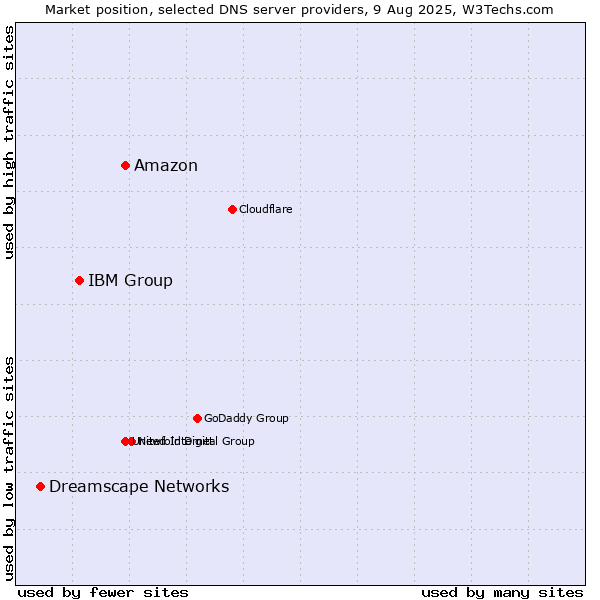 Market position of Amazon vs. IBM Group vs. Dreamscape Networks