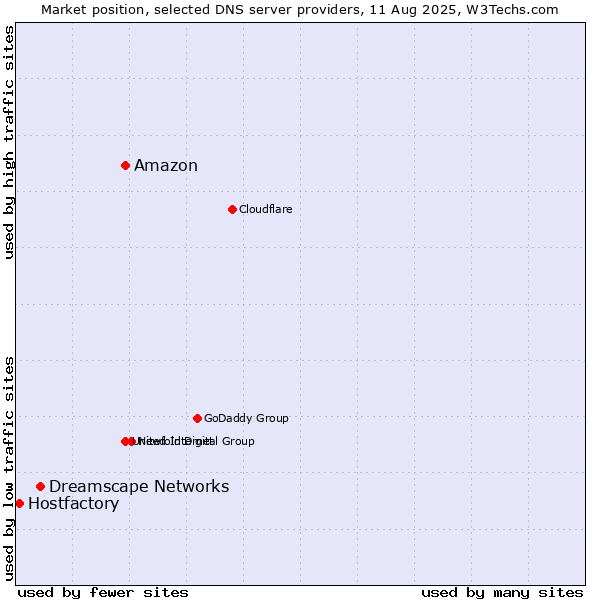 Market position of Amazon vs. Dreamscape Networks vs. Hostfactory