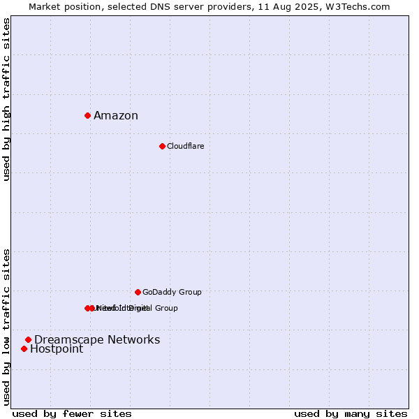 Market position of Amazon vs. Dreamscape Networks vs. Hostpoint