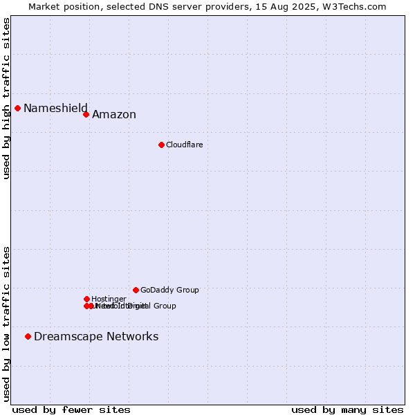 Market position of Amazon vs. Dreamscape Networks vs. Nameshield