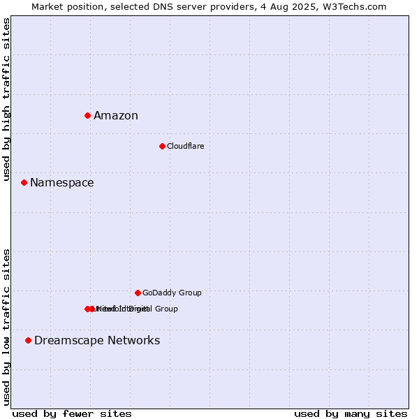Market position of Amazon vs. Dreamscape Networks vs. Namespace