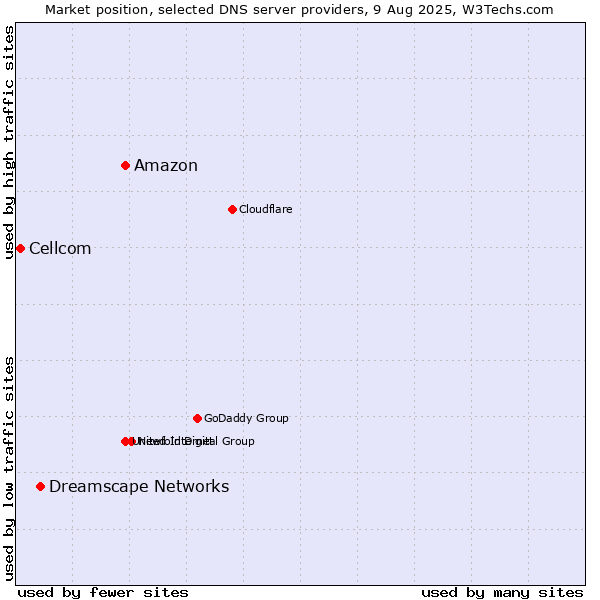 Market position of Amazon vs. Dreamscape Networks vs. Cellcom
