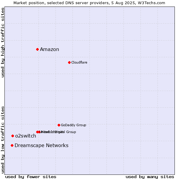 Market position of Amazon vs. o2switch vs. Dreamscape Networks