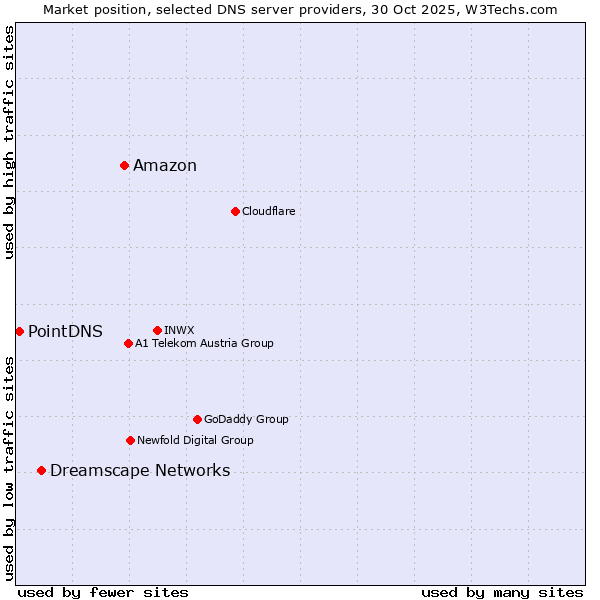 Market position of Amazon vs. Dreamscape Networks vs. PointDNS