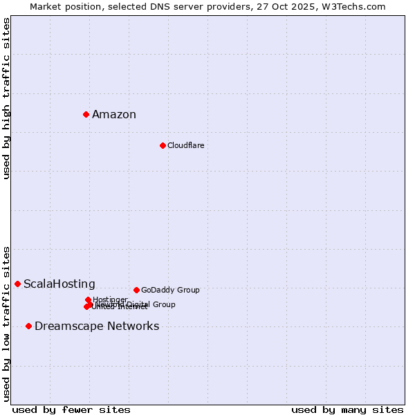 Market position of Amazon vs. Dreamscape Networks vs. ScalaHosting