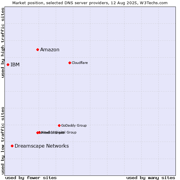 Market position of Amazon vs. Dreamscape Networks vs. IBM