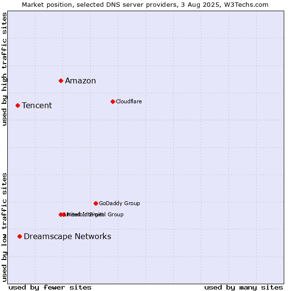 Market position of Amazon vs. Dreamscape Networks vs. Tencent