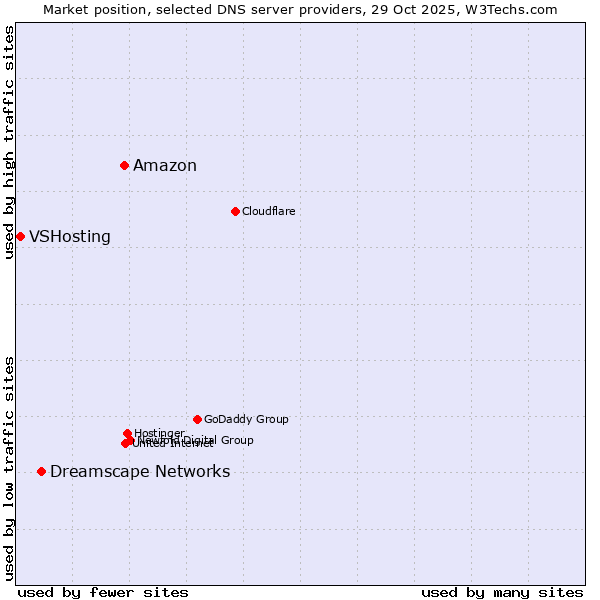 Market position of Amazon vs. Dreamscape Networks vs. VSHosting