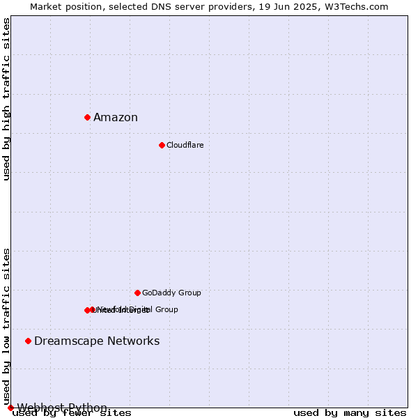 Market position of Amazon vs. Dreamscape Networks vs. Webhost Python