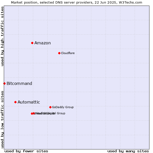 Market position of Amazon vs. Automattic vs. Bitcommand