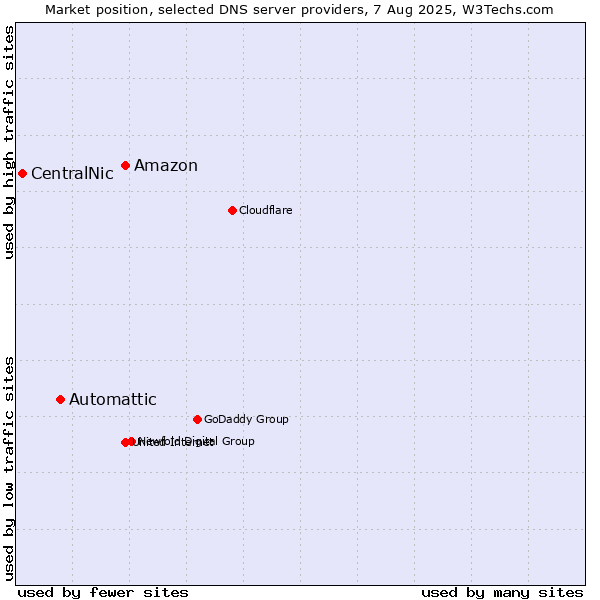 Market position of Amazon vs. Automattic vs. CentralNic