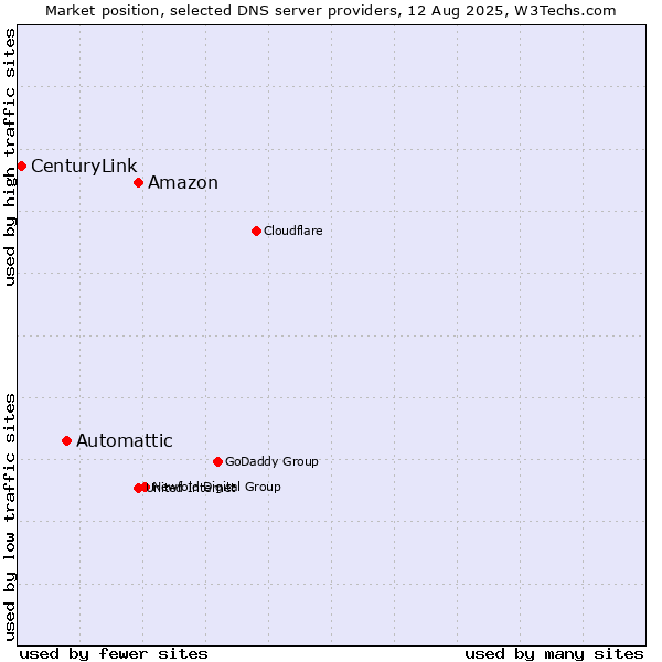 Market position of Amazon vs. Automattic vs. CenturyLink