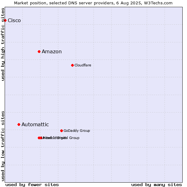Market position of Amazon vs. Automattic vs. Cisco