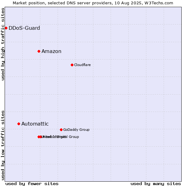 Market position of Amazon vs. Automattic vs. DDoS-Guard