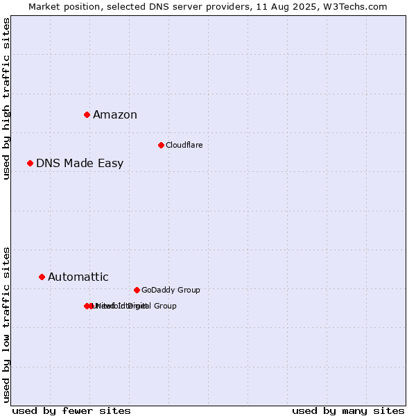 Market position of Amazon vs. Automattic vs. DNS Made Easy