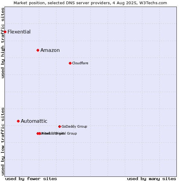 Market position of Amazon vs. Automattic vs. Flexential
