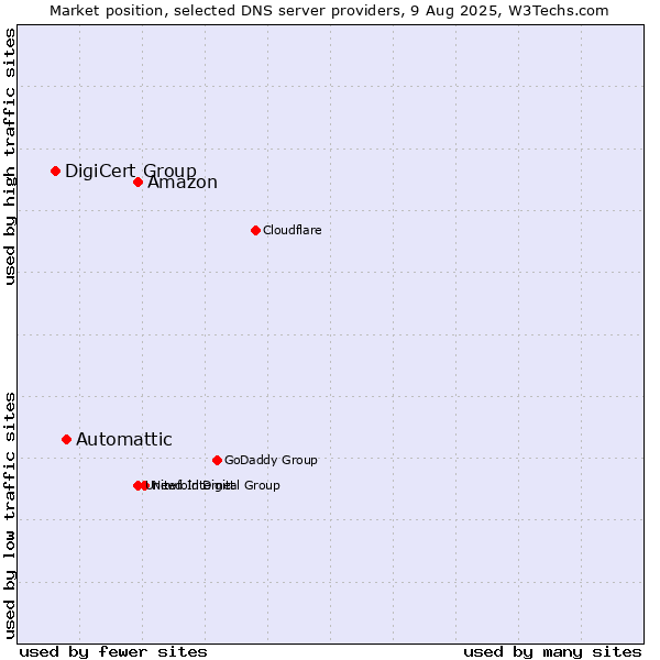 Market position of Amazon vs. Automattic vs. DigiCert Group