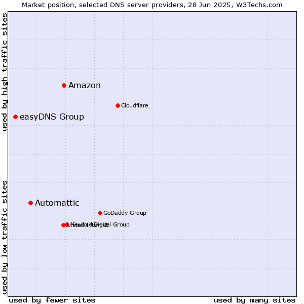 Market position of Amazon vs. Automattic vs. easyDNS Group