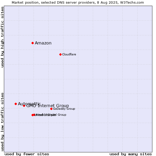 Market position of Amazon vs. GMO Internet Group vs. Automattic