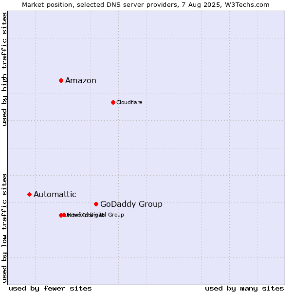 Market position of GoDaddy Group vs. Amazon vs. Automattic