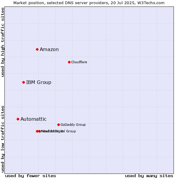 Market position of Amazon vs. IBM Group vs. Automattic