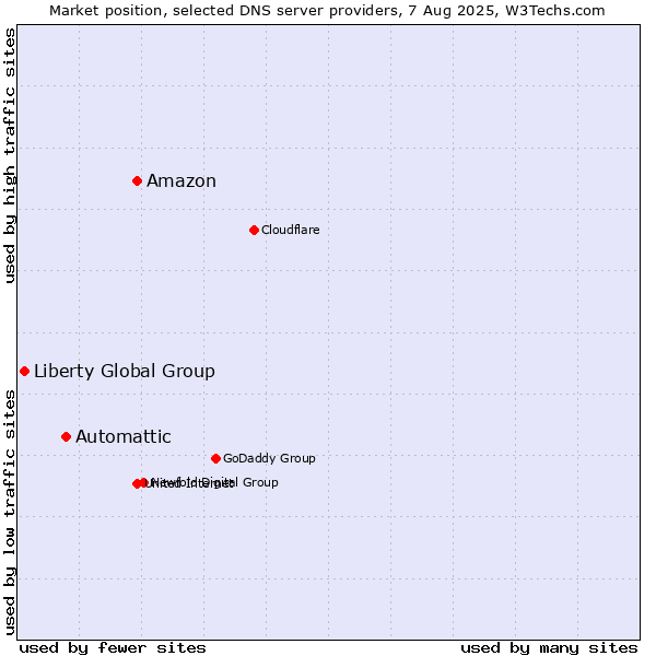 Market position of Amazon vs. Automattic vs. Liberty Global Group