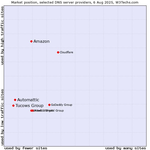 Market position of Amazon vs. Automattic vs. Tucows Group