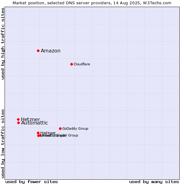 Market position of Amazon vs. Automattic vs. Hetzner