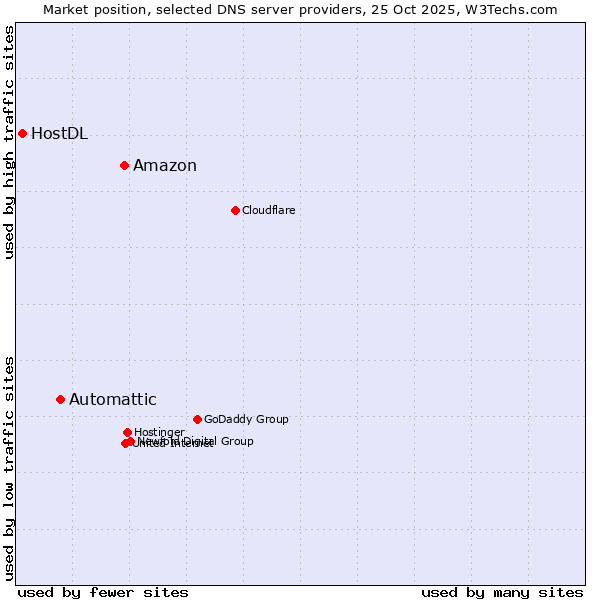 Market position of Amazon vs. Automattic vs. HostDL