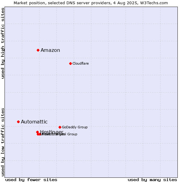 Market position of Amazon vs. Hostinger vs. Automattic