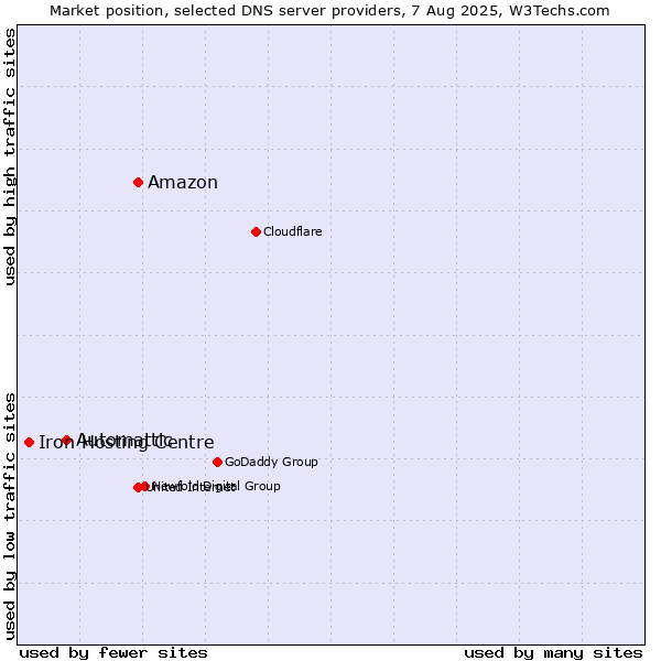 Market position of Amazon vs. Automattic vs. Iron Hosting Centre