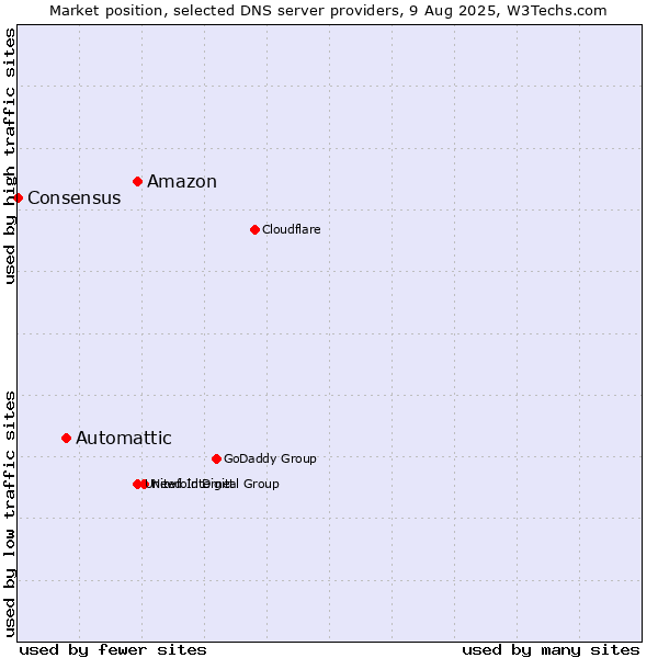 Market position of Amazon vs. Automattic vs. Consensus