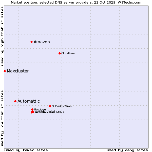 Market position of Amazon vs. Automattic vs. Maxcluster