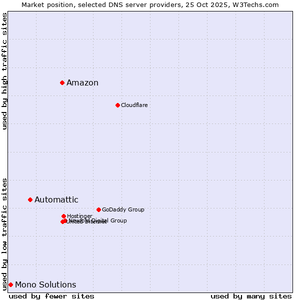 Market position of Amazon vs. Automattic vs. Mono Solutions