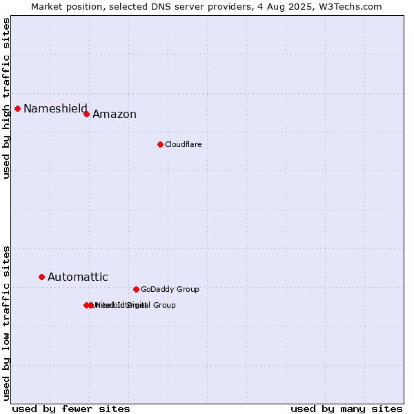 Market position of Amazon vs. Automattic vs. Nameshield