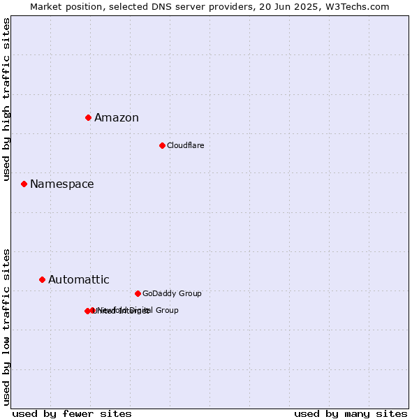Market position of Amazon vs. Automattic vs. Namespace