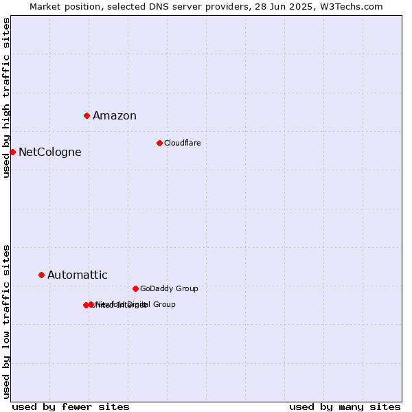 Market position of Amazon vs. Automattic vs. NetCologne