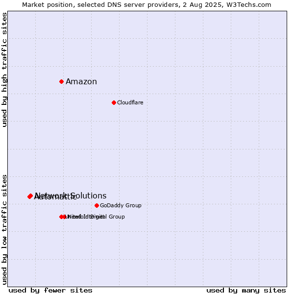 Market position of Amazon vs. Network Solutions vs. Automattic