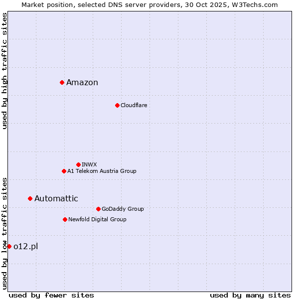 Market position of Amazon vs. Automattic vs. o12.pl