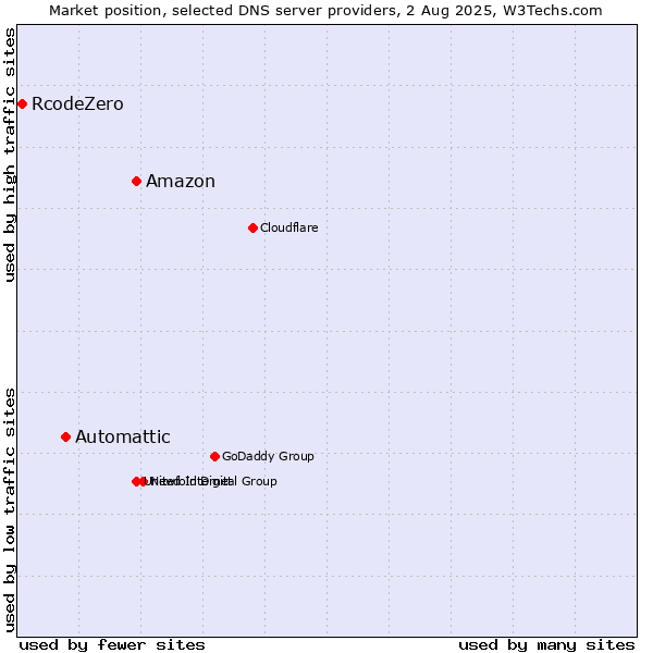 Market position of Amazon vs. Automattic vs. RcodeZero