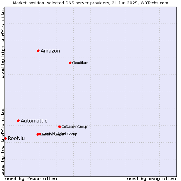 Market position of Amazon vs. Automattic vs. Root.lu