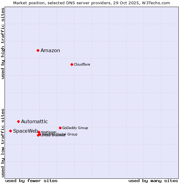 Market position of Amazon vs. Automattic vs. SpaceWeb