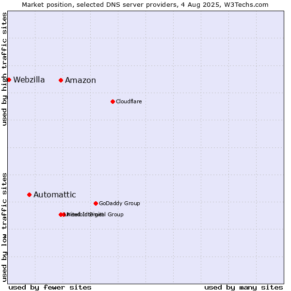 Market position of Amazon vs. Automattic vs. Webzilla