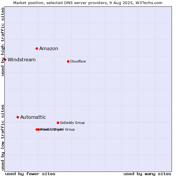 Market position of Amazon vs. Automattic vs. Windstream