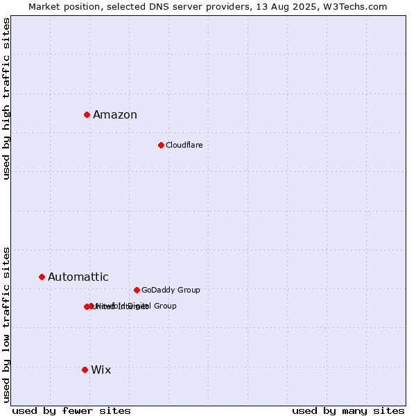 Market position of Amazon vs. Wix vs. Automattic