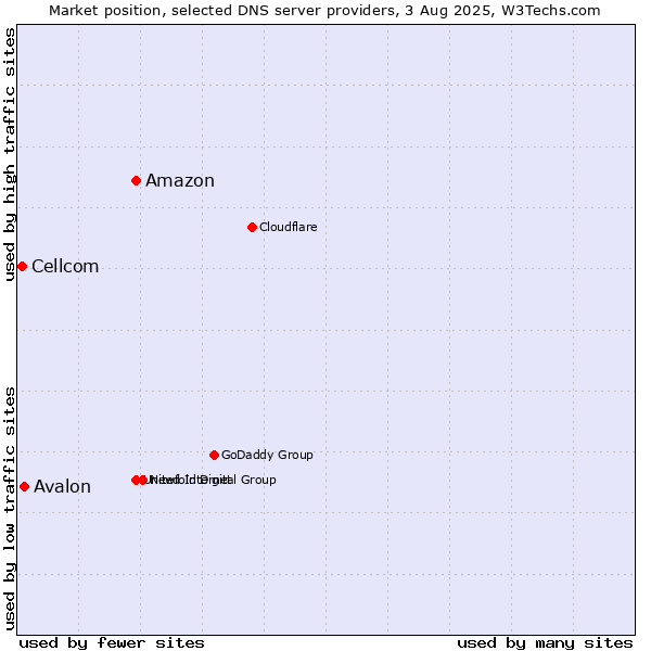 Market position of Amazon vs. Avalon vs. Cellcom